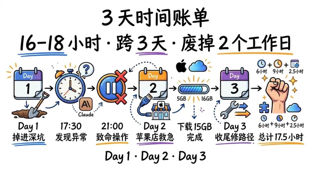 16-18 小时 · 跨 3 天 · 废掉 2 个工作日
